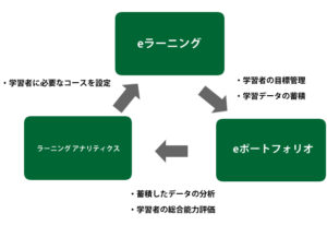 教育の３つの構成要素