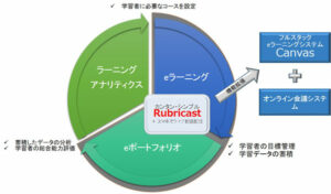 learney（ラーニー）はルーブリックをベースにした教育システムです