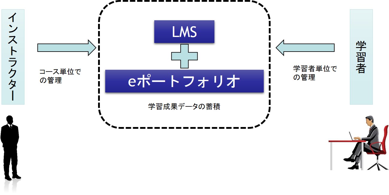 LMS+eポートフォリオでコース単位・学習者単位で学習成果を見ることができます LMSとeポートフォリオで総合的に学習成果を見ることが可能|ボウ・ネットシステムズ株式会社 ( BOWNET.CO.JP )