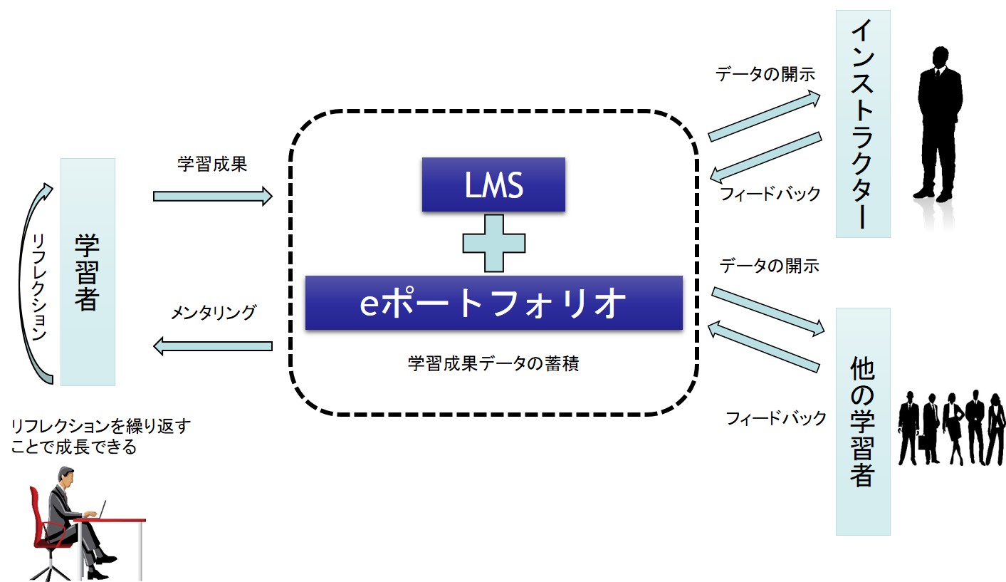 LMS+eポートフォリオで学習成果を幅広く細やかに見ることでリフレクションを可能にします LMSとeポートフォリオで全ての学習成果を管理|ボウ・ネットシステムズ株式会社 ( BOWNET.CO.JP )