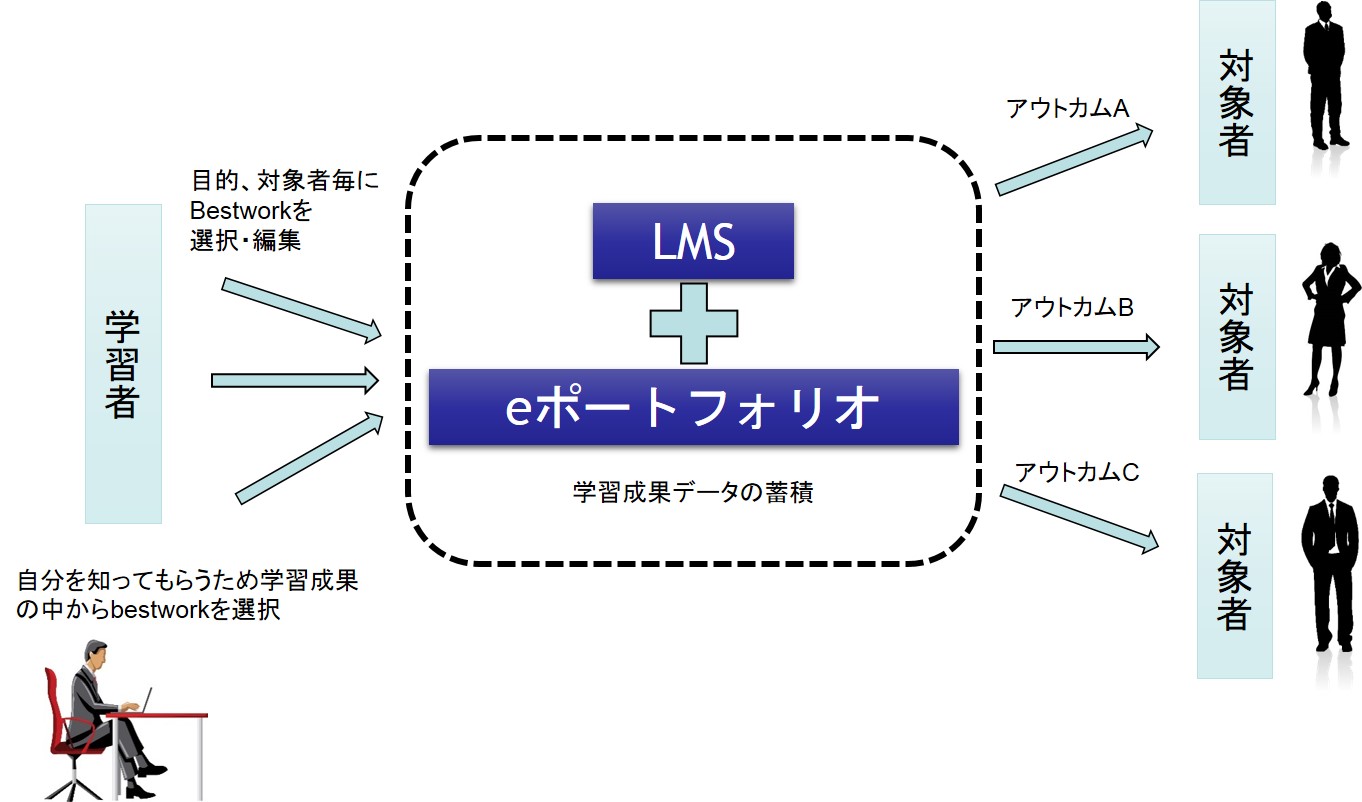 LMSとeポートフォリオで蓄積した学習成果をショーケースとしてアピール|ボウ・ネットシステムズ株式会社 ( BOWNET.CO.JP )