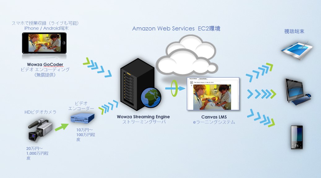 スマホで簡単に授業収録ライブ配信を実現するシステム構成｜ボウ・ネットシステムズ株式会社 ( BOWNET.CO.JP )