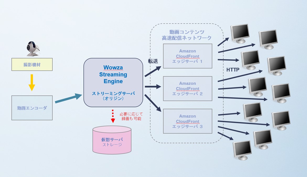 AWS環境を利用したHTTPベースの動画ストリーミングで再生のストレスを0に! AWS環境を利用したHTTPベースの動画ストリーミング|ボウ・ネットシステムズ株式会社 ( BOWNET.CO.JP)