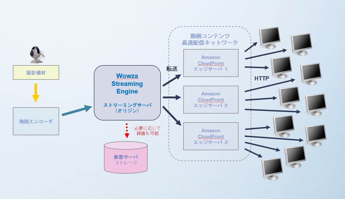 AWS環境を利用したHTTPベースの動画ストリーミング|ボウ・ネットシステムズ株式会社 ( BOWNET.CO.JP)