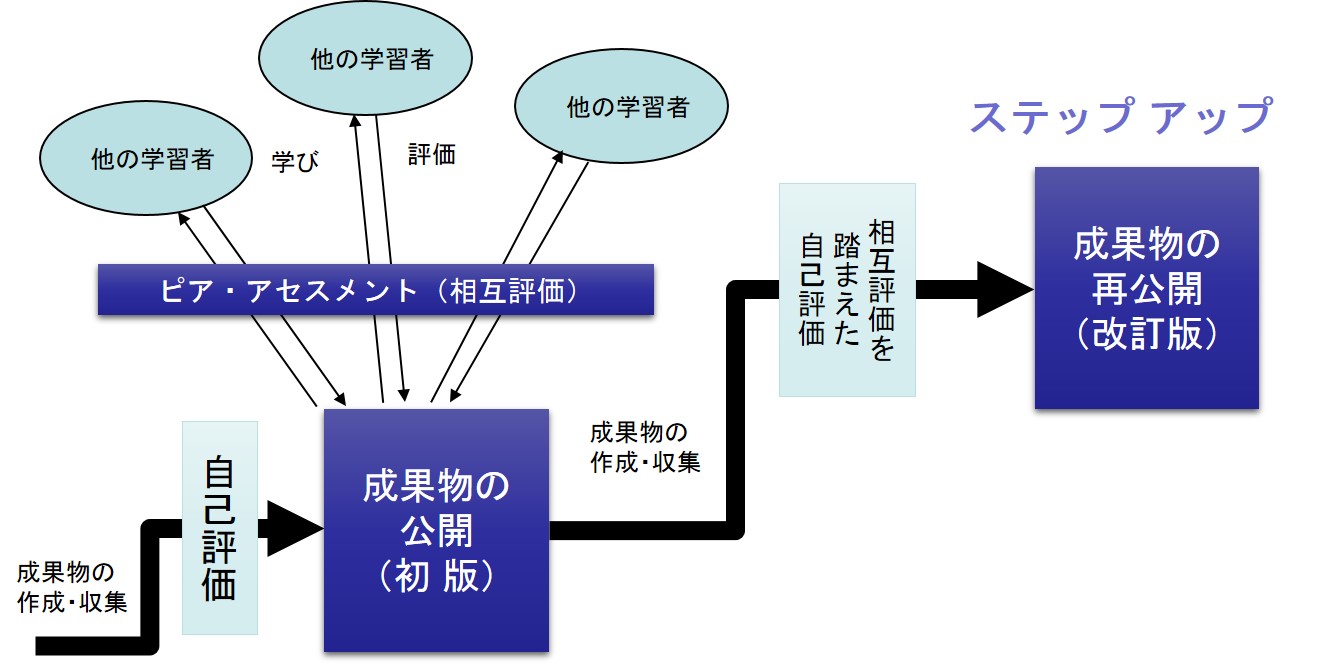ピアアセスメントで自己評価を繰り返すことで、さらなるステップアップが望めます ピアアセスメントで自己評価|ボウ・ネットシステムズ株式会社 ( BOWNET.CO.JP )