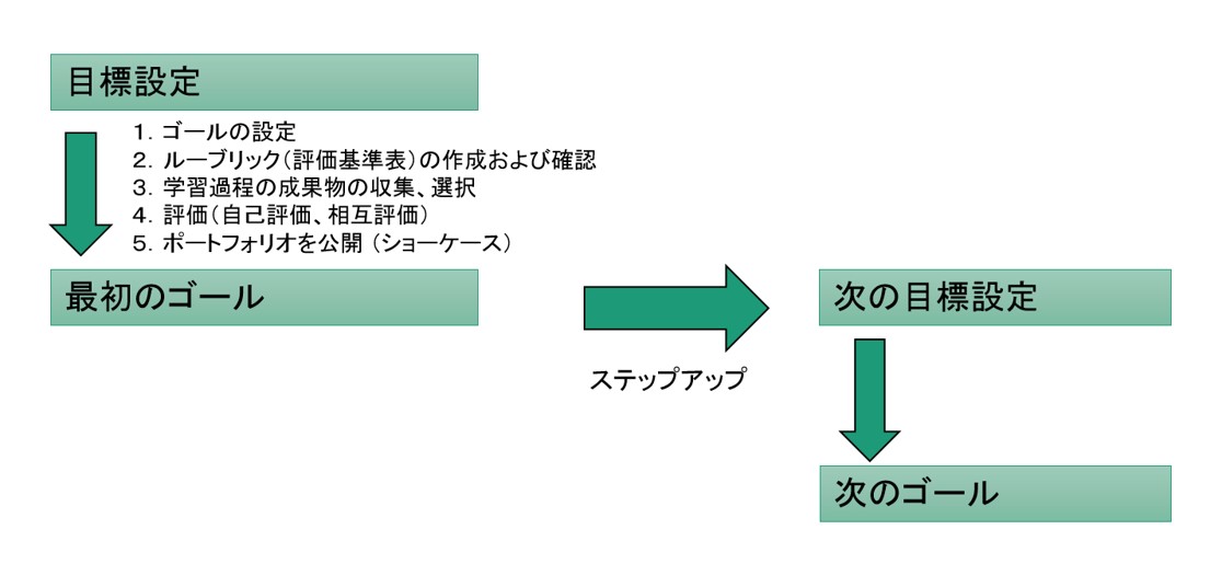 ラーニングポートフォリオとは何か｜ボウ・ネットシステムズ株式会社 ( BOWNET.CO.JP )