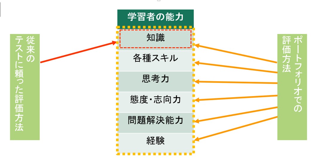 ポートフォリオで総合的な能力評価が可能に｜ボウ・ネットシステムズ株式会社 ( BOWNET.CO.JP )