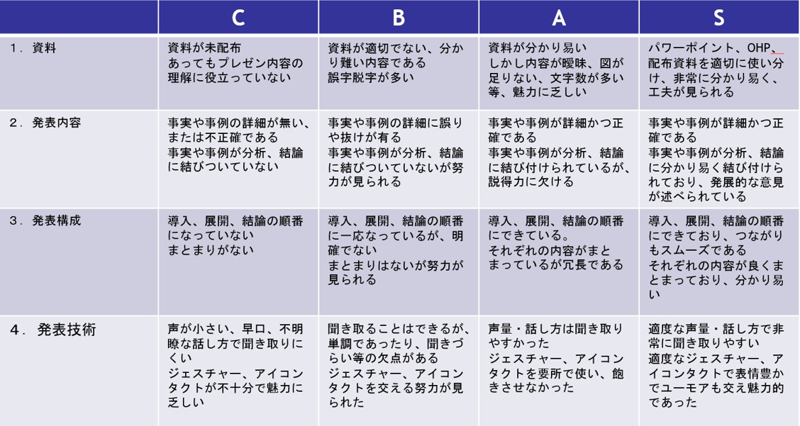 ルーブリックの例　プレゼン技術の評価基準｜ボウ・ネットシステムズ株式会社 ( BOWNET.CO.JP )