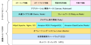 コアシステム実行環境の一覧です