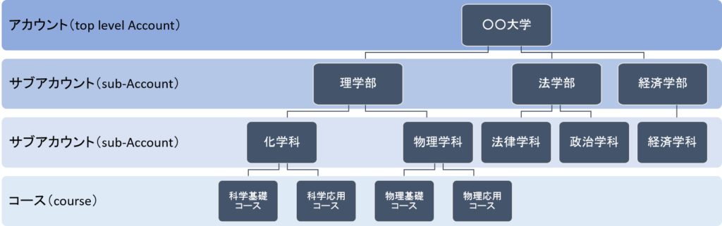 アカウントとサブアカウントの階層イメージ