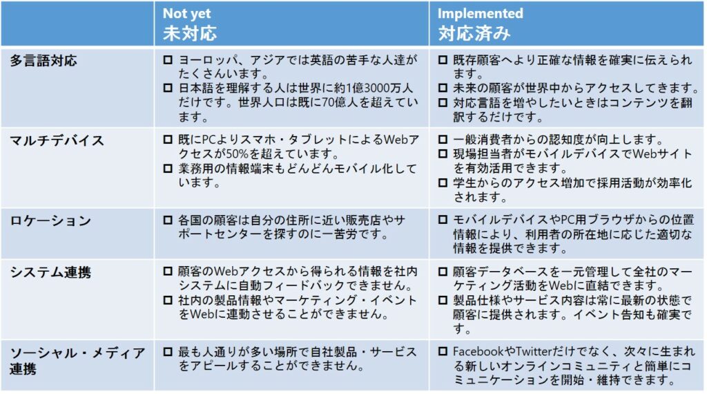 Global Web管理システム 顧客サービス改善と社内業務の自動化 Global Web管理システム 顧客サービス改善と社内業務の自動化
