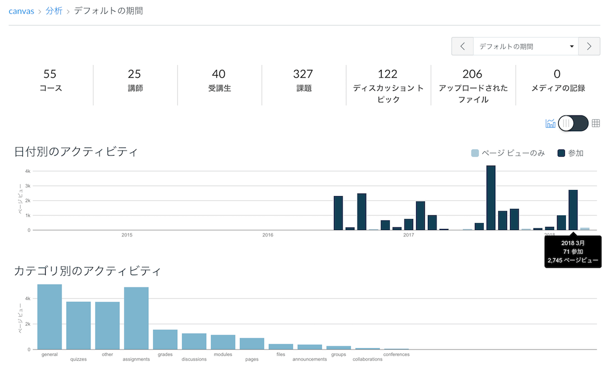 Canvas Analytics