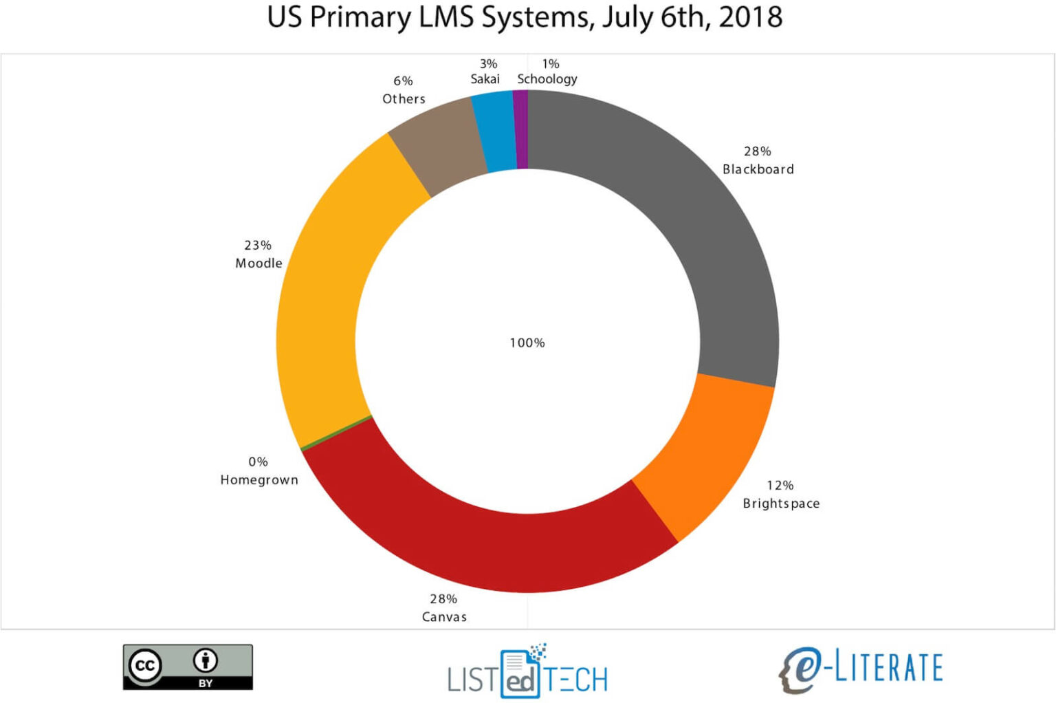 2018年の春、Canvas LMSは普及率で首位に！ ボウ・ネットシステムズ株式会社